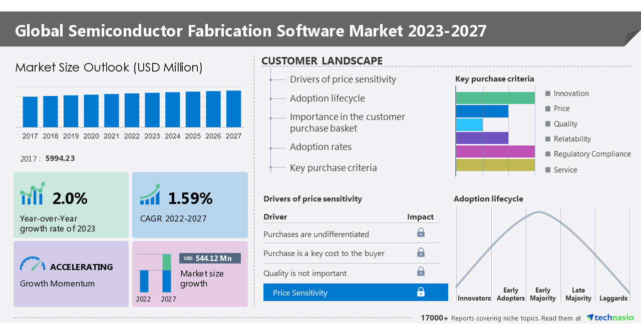 Semiconductor fabrication software market 20232027 A descriptive analysis of parent market