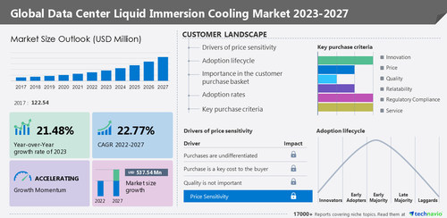 Technavio has announced its latest market research report titled Global Data Center Liquid Immersion Cooling Market 2023-2027