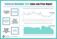 11月，快速加息继续抑制加州房屋销售和价格。
