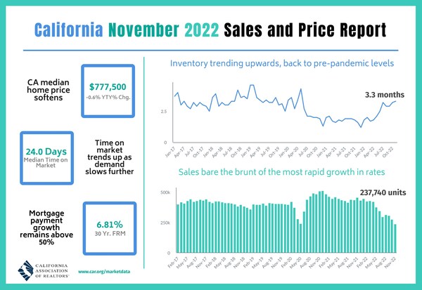 Rapid interest rate increases continue to depress California home sales and prices in November.