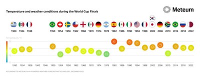 World Cup 2022 is the warmest championship in the XXI century, according to Meteum