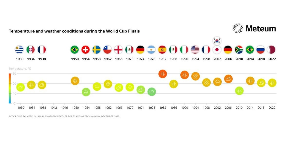 Qatar 2022: la mejor Copa del Mundo del Siglo XXI