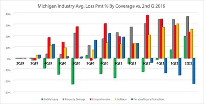 Industry Data In: No Fault Reforms Working Says CEO of CURE Auto Insurance WeeklyReviewer