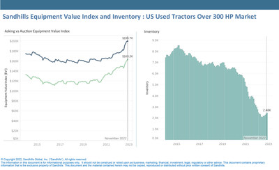 Inventory for high-HP tractors increased for the fifth consecutive month, gaining 4.42% month-to-month in November. Despite the recent run of increases, inventory remains historically low and is down 21.13% year over year.
