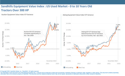 Following inventory decreases in Q4 2020, auction values for high-HP articulating and row crop tractors in the 0- to 10-year-old age group increased significantly. Asking values increased in early 2021, three to four months after the market reaction for auction values.