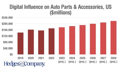 Digital influence on parts and accessory sales was at $142 billion pre-pandemic and jumped 13% in 2020 with the explosion in eCommerce. It it projected at $217.8 billion in 2028.