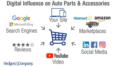 Digital influence: The impact of digital media on retail sales, both online and offline. We're all exposed to online ads, videos, social platforms, product reviews, email, and product information on marketplaces.