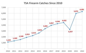 TSA breaks record for number of firearms at security checkpoints, announces new measures to mitigate threat