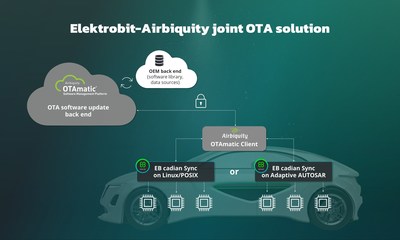 Elektrobit and Airbiquity today announced a joint, pre-integrated over-the-air (OTA) solution that will enable the next generation of safe and secure OTA services for the mobility industry. The solution combines Elektrobit´s in-vehicle OTA update software products with Airbiquity’s multi-ECU OTA software management platform, making it easier for OEMs to source and build an end-to-end OTA system for their vehicle fleets.