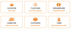 Talanton's Life-Saving Investment with Tremendous Environmental Benefit