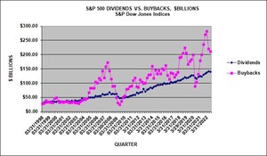 S&amp;P 500 Buybacks Decline 4.0% but Energy Buybacks increase 64.5%; Proforma Buyback Tax Would Have Reduced Operating Earnings by 0.46%