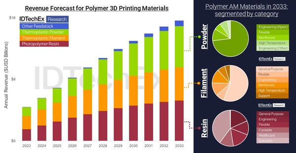 2023年至2033年聚合物3D打印材料的收入预测，来自IDTechEx的“聚合物增材制造2023-2033年:技术和市场展望”报告，该报告还包括10年材料需求预测(以吨为单位)和按打印机技术细分的预测。来源:IDTechEx