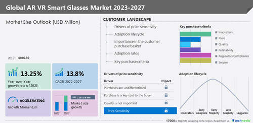 Technavio has announced its latest marketplace  probe   study  titled Global AR VR Smart Glasses Market 2023-2027