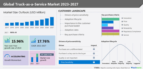 Technavio has announced its latest market research report titled Global Truck-as-a-Service Market 2023-2027