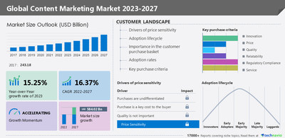 Technavio has announced its latest market research report titled Global Content Marketing Market 2023-2027