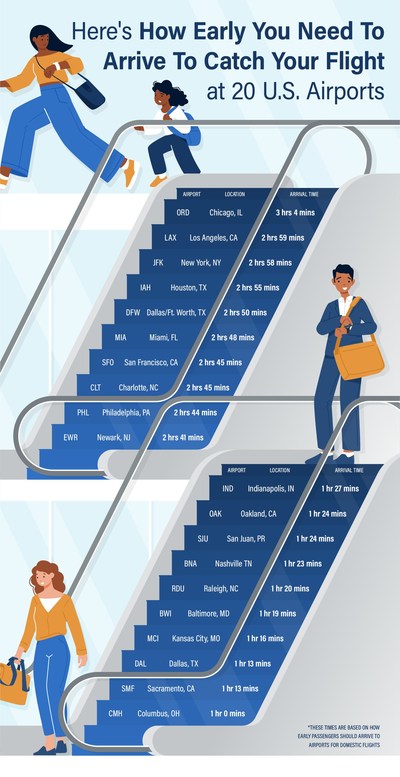 Here's How Early You Need to Catch a Flight Across 20 Major Airports - airport arriving