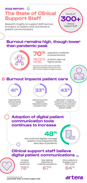 Artera Report Finds Clinical Staff Burnout Remains High, Though Down from Peak Pandemic