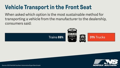 Consumers say they prefer train transport over truck to the dealership.