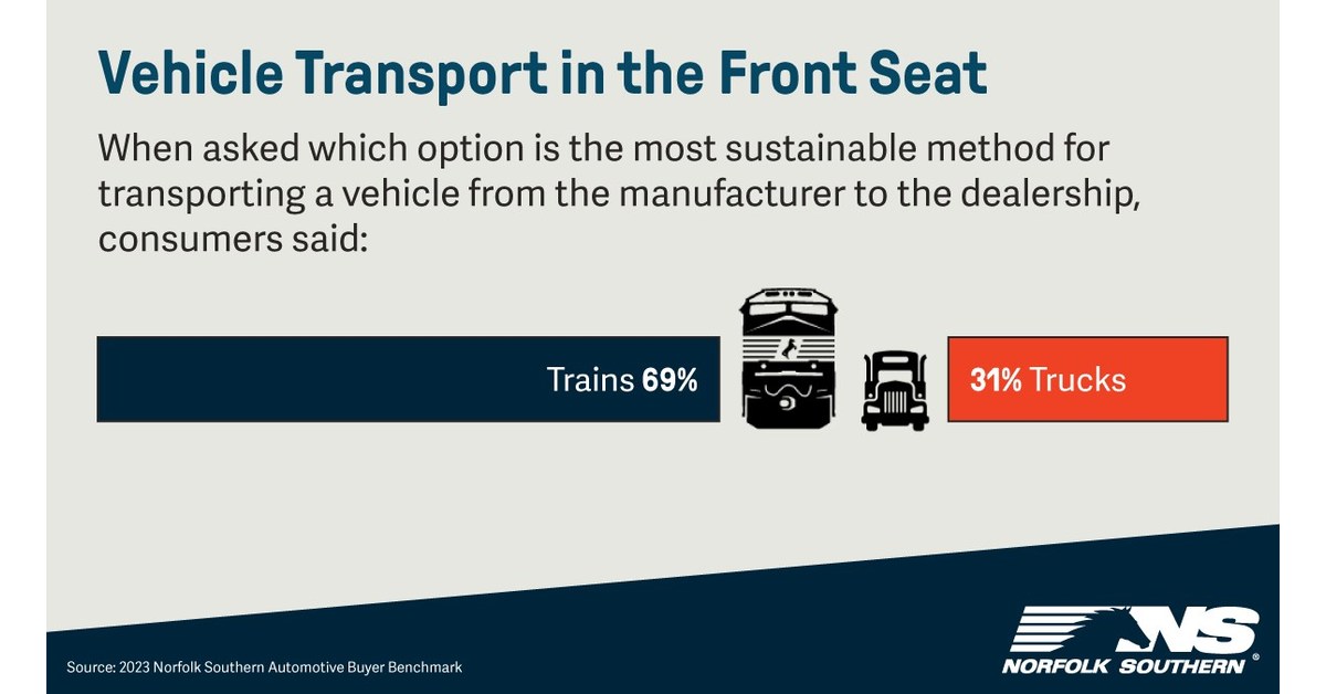 Norfolk Southern Survey: Sustainability a significant factor in car ...