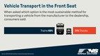 Norfolk Southern Survey: Sustainability a significant factor in car purchases
