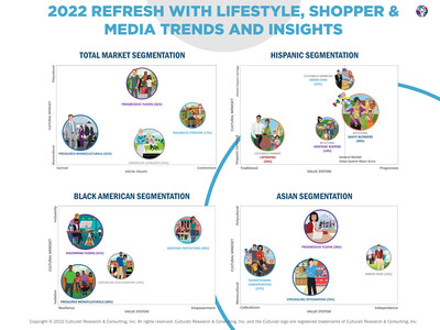 The Cultural Mosaic 3.0 delivers advanced cultural knowledge that can help brands win and keep customers. Fortune 100 brands (across sectors) have gained success in the mainstream, and with key multicultural cohorts, by leveraging Culturati’s proprietary cultural frameworks which also take value systems and lifestyles into account.