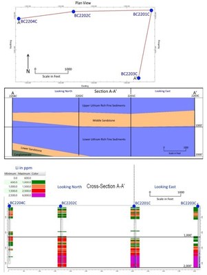 Figure 2: Sections (produced by Iconic Minerals) including four (4) core holes completed in 2022 at Bonnie Claire (CNW Group/Nevada Lithium Resources Inc)