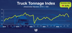 11月ATA卡车吨位指数下降2.5%