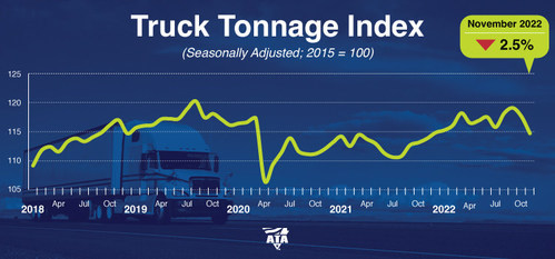 ATA Truck Tonnage Index