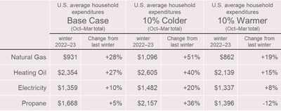 Twelve Charlotte NC Small Businesses Knock Out Surging Utility Bills