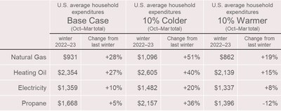 The Energy Information Administration predicts colder and more expensive winter ahead. (https://www.eia.gov/outlooks/steo/report/winterfuels.php)