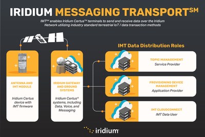 Iridium Messaging Transport (IMT)