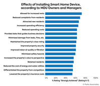 Parks Associates: Effects of Installing Smart Home Device