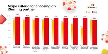 Major criteria for choosing an iGaming partner
