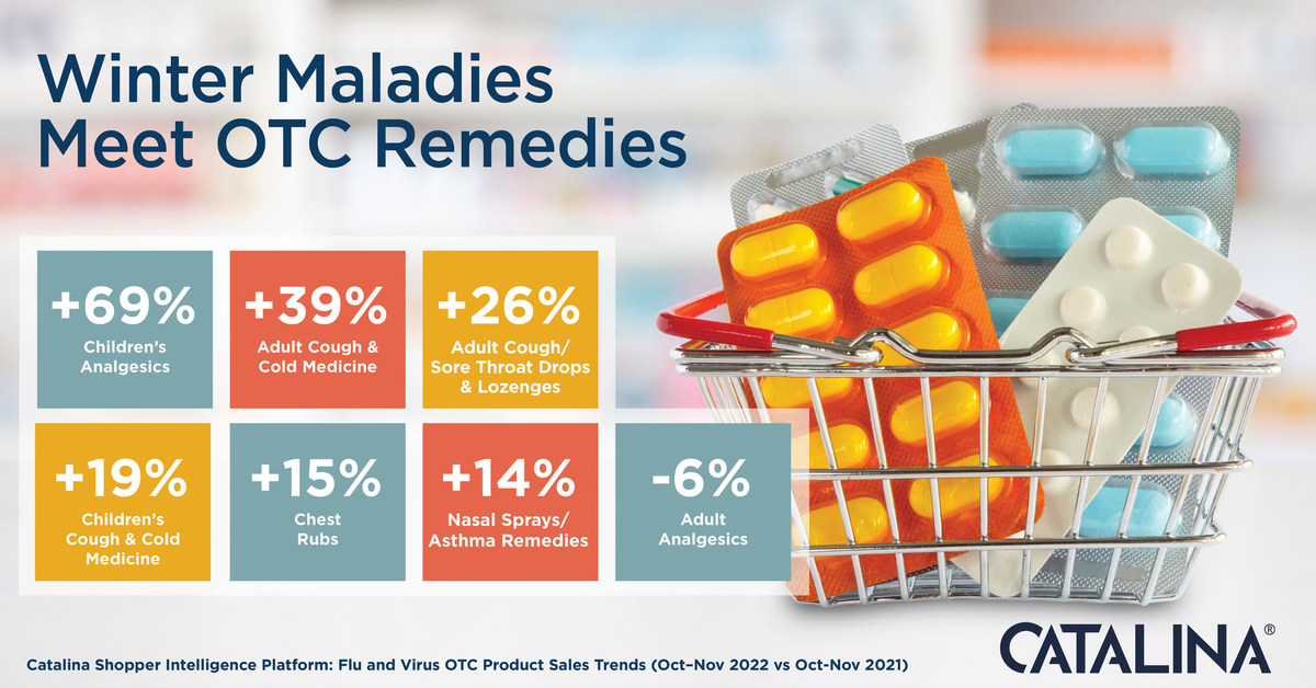 Catalina Reports Impact of 'Tripledemic' on Sales of Over The Counter Flu and Respiratory Syncytial Virus (RSV) Remedies - Vimarsana News