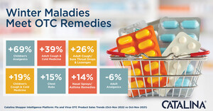 Catalina Reports Impact of 'Tripledemic' on Sales of Over The Counter Flu and Respiratory Syncytial Virus (RSV) Remedies