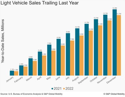 Light Vehicle Sales Trailing Last Year