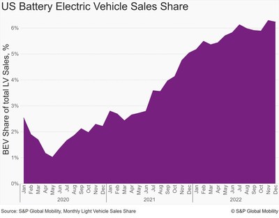 US Battery Electric Vehicle Sales Share