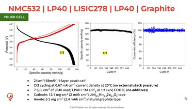 Cycling characteristics of a pouch cell that pairs Natrion's LISIC278 solid-state electrolyte with NMC532 cathode and graphite anode, which is representative of the current state-of-the-art in EV batteries. (PRNewsfoto/Natrion)