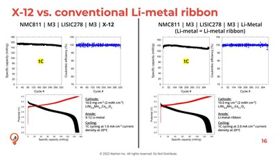 Comparison of the cycling performance of two solid-state cells: one using Natrion's new X-12 engineered Li-metal anode while the other uses a conventional pure Li-metal ribbon. (PRNewsfoto/Natrion)