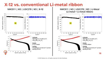 Comparison of the cycling performance of two solid-state cells: one using Natrion's new X-12 engineered Li-metal anode while the other uses a conventional pure Li-metal ribbon.  (PRNews photo/Natrion)