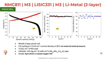 Cycling characteristics of a pouch cell that pairs Natrion's LISIC331 solid-state electrolyte with NMC811 cathode and ultra-thin Li-metal anode for enhanced energy density.  (PRNews photo/Natrion)