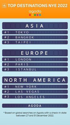 Agoda Top Destinations NYE 2022