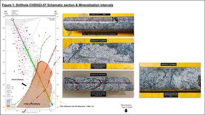 Figure 1 : Drillhole CHDH22-57 Schematic section & Mineralization intervals (CNW Group/Minsud Resources Corp.)