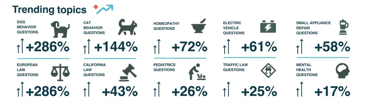 JustAnswer Year-in-Review "Curiosity Report" Unveils 2022's Top Trending Topics - Vimarsana News