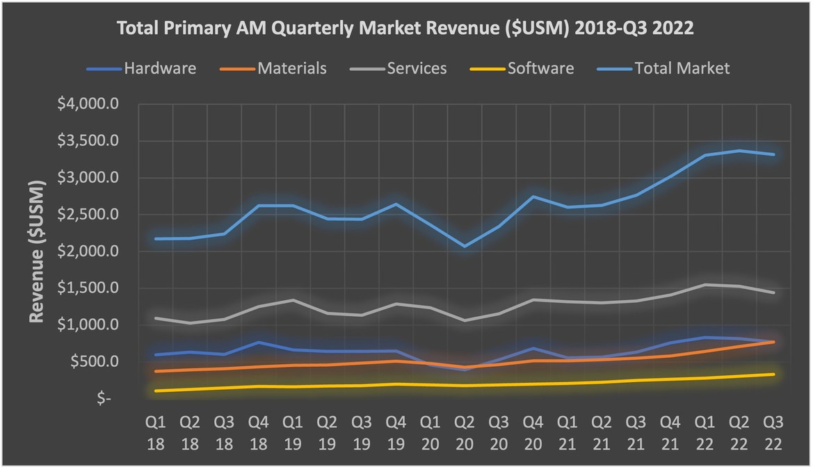 Additive Manufacturing Software Market to Reach $6.2 Billion Opportunity in 2031 According to New Report by SmarTech Analysis - Vimarsana News