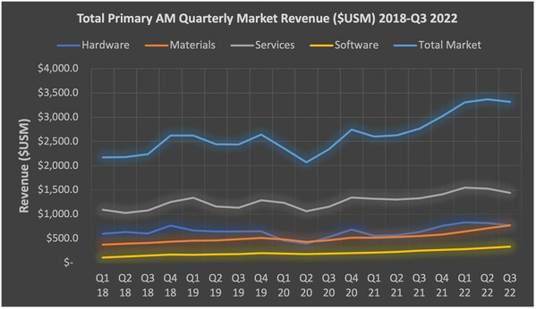 Total Primary AM Quarterly Market Revenue ($USM) 2018 - Q3 2022 (Source: SmarTech Analysis)