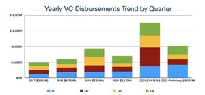 US investors poised to drive Q4 2022 Canadian VC to over $2.2B amidst gloom and doom