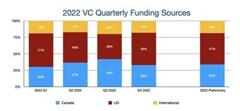 2022 VC Quarterly Funding Sources (CNW Group/CPE Media Inc.)