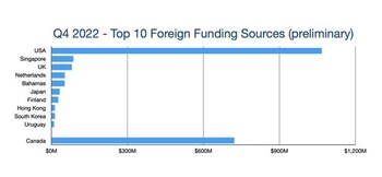 Q4 2022 - Top 10 Foreign Funding Sources (preliminary) (CNW Group/CPE Media Inc.)