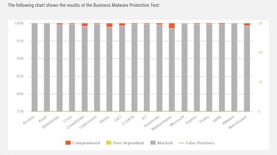 AV-Comparatives Test Results – EEP Enterprise Endpoint Protection AV-Test - Antivirus